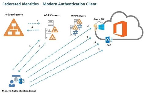 sharepoint smart card authentication|SharePoint web application authentication.